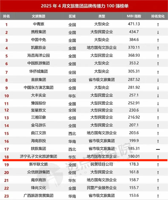 喜報！濟寧孔子文旅排名再創(chuàng)新高，進入全國文旅集團百強前18位！