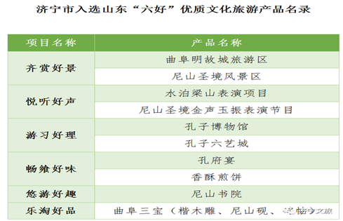 喜報(bào)！濟(jì)寧孔子文化旅游集團(tuán)多種文旅產(chǎn)品 入選山東“六好”優(yōu)質(zhì)文化旅游產(chǎn)品！